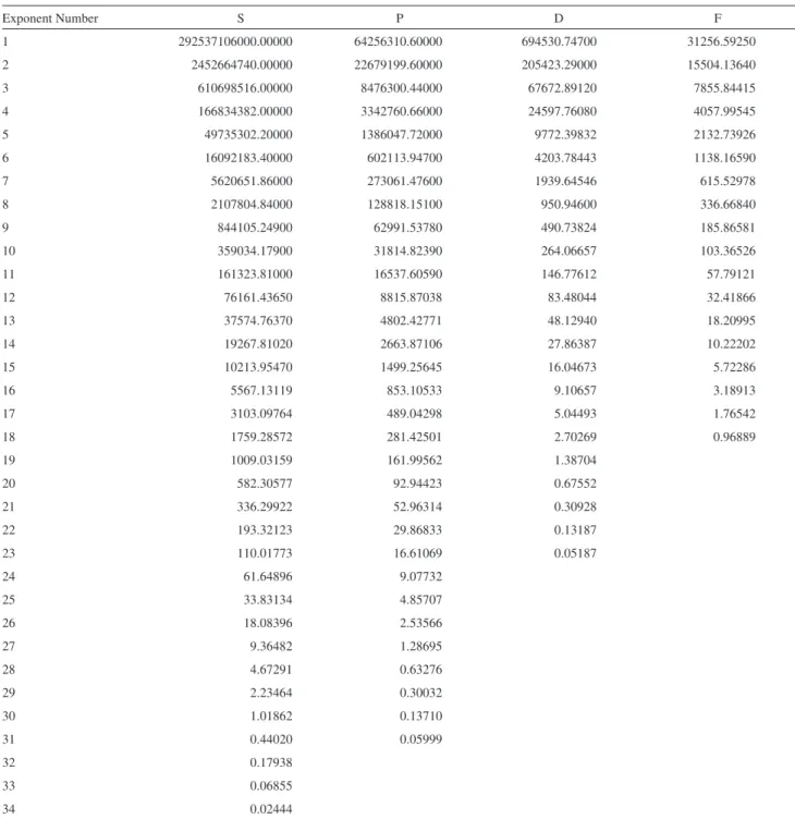 Table 1. Optimized gaussian basis set exponents generated for E119 under 4-component framework