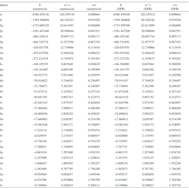 Table 2. Spinor energies(in hartrees) and mean values of orbital parameters <r –1 > (in Å –1 ) and <r> (in Å) obtained by numerical integration and  Dirac-Fock-Roothan (DFR) with basis set developed in this work