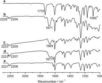 Figure 2. Portion of the ATR/FT-IR spectra: (a) original sample of  compound 6c without heating/cooling cycles; (b) spectrum obtained of 6c  after many heating/cooling cycles; (c) spectrum of the same sample 6c in  (b) after overnight at room temperature; 