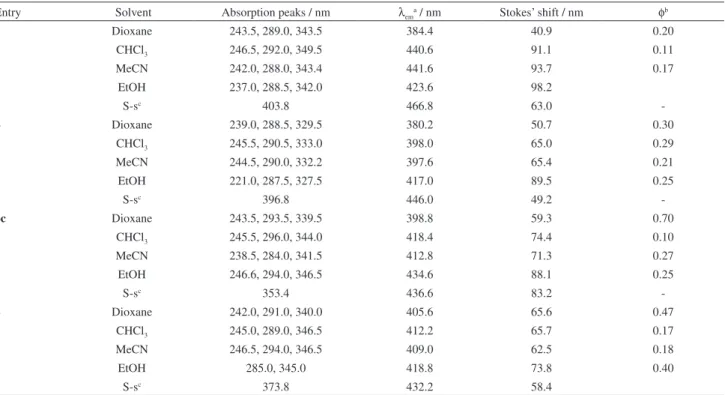 Table 2. Absorption and emission data of compounds 3, 4, 6c and 8 in different solvents and in the solid-state (S-s)