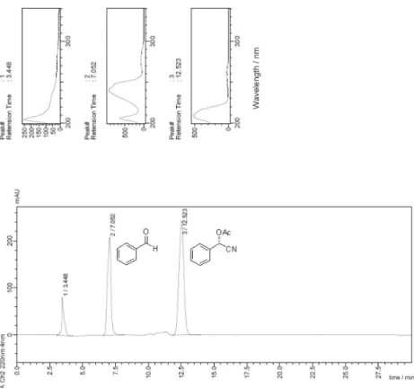 Figure S11. UV spectra and HPLC chromatogram of (S)-mandelonitrile acetate (98% ee) separated by column chromatographic