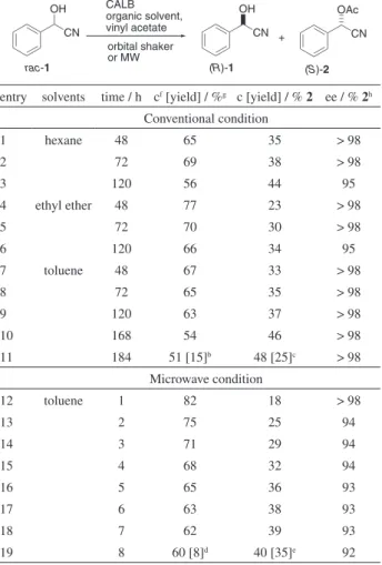 Table 1. Kinetic resolution of (±)-mandelonitrile (1) using lipase from  Candida antarctica a orbital shaker  or MWCALB organic solvent, vinyl acetateOHCN OH CN OAc+ CN rac -1 ( R )-1 ( S )-2