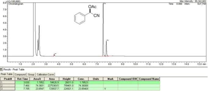 Figure S5. GC-FID chromatogram of (R)-mandelonitrile acetate (51% ee) obtained after derivatization with Ac 2 O/py of the unreacted (R)-mandelonitrile  by CALB under conventional condition on an orbital shaker in toluene (130 rpm, 184 h, 32 °C)