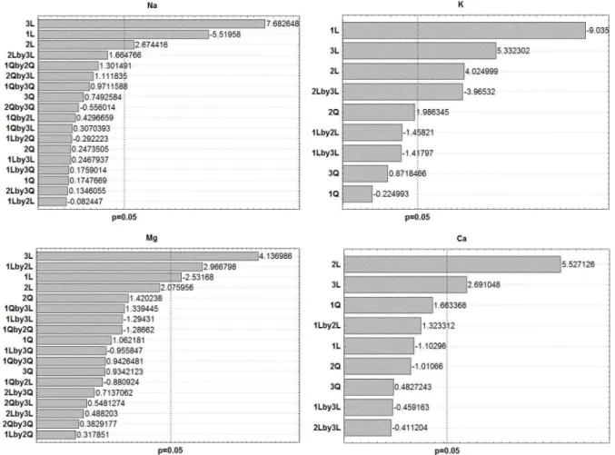 Figure S2. Pareto charts relatively to the factorial planning of the determination of Na, K, Mg and Ca in biodiesel by F AAS, (1) burner height, (2) acetylene  flow rate and (3) aspiration rate.