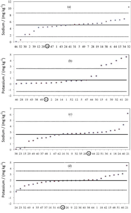 Figure S5. Graphical representation of the results of the 6 th  and 7 th  ANP interlaboratory exercises (PI), highlighting the results found in the present work  using the ABNT NBR 15556 norm (51 and 30) in relation to the other participants: (a) Na 6 th  