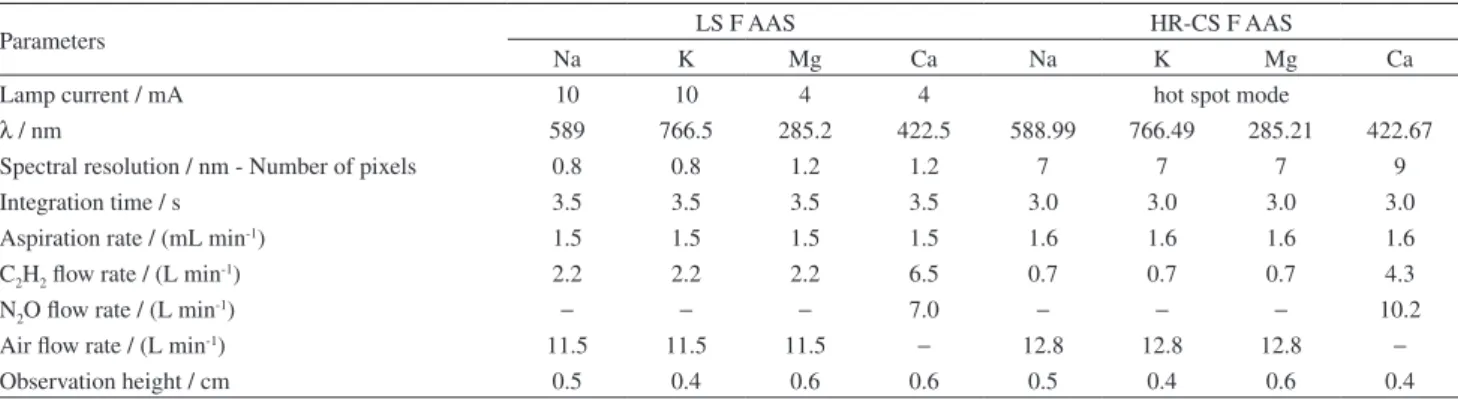 Table S1. Instrumental parameters for the determination of Na, K, Mg and Ca by LS F AAS and HR-CS F AAS