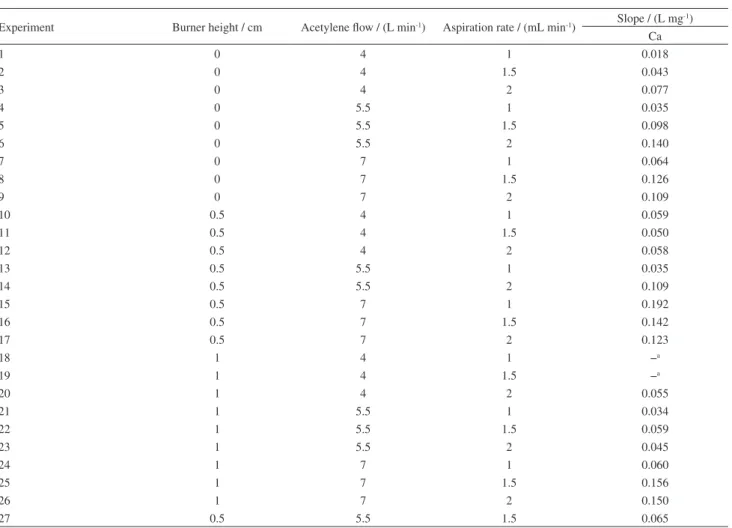 Table S4. Response obtained from 3 3  factorial planning for Ca
