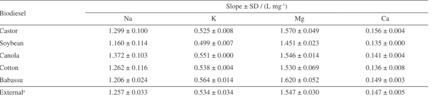 Figure S3 shows some of the response surfaces for the  studied elements. In the case of K, Mg and Ca, it is possible  to observe that the critical point was out of the studied  range