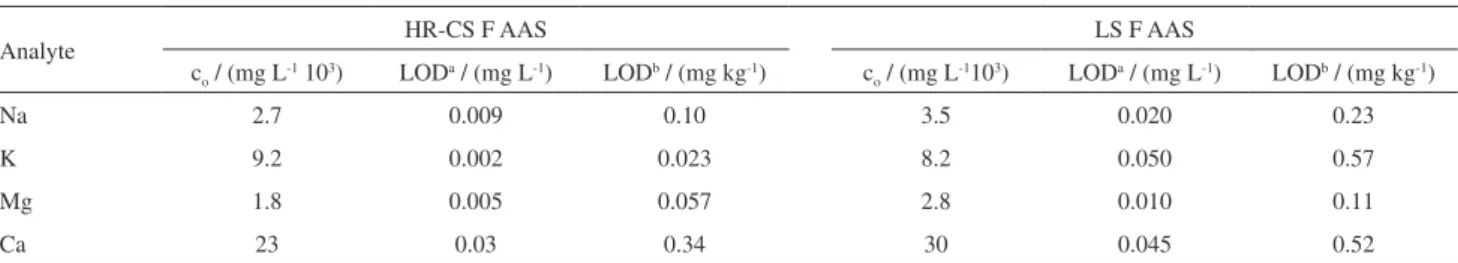 Figure 1. Comparison of the Ca contents in biodiesel samples prepared  from different feedstocks found by the proposed NBR ABNT norm  AAS procedure (  ) and by ICP OES according to the EN 14538 norm (  ).