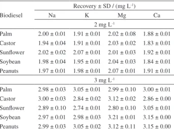 Table 8. Recoveries (± standard deviation, SD, n = 3) in the determination  of Na, K, Mg and Ca spiked (2 and 3 mg L -1 ) biodiesel samples of  different sources by LS F AAS using the procedure recommended by the  ABNT NBR 15556 norm Biodiesel Recovery ± S