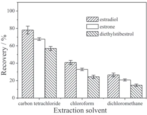 Figure 1. Effect of extraction solvents. Extraction conditions: sample  volume, 10.0 mL spiked with 100 ng mL -1  of each estrogen; sample pH, 7; 