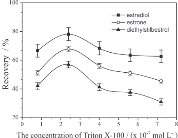 Figure 2. Effect of disperser solvents. Extraction conditions: sample  volume, 10.0 mL spiked with 100 ng mL -1  of each estrogen; sample pH, 7; 