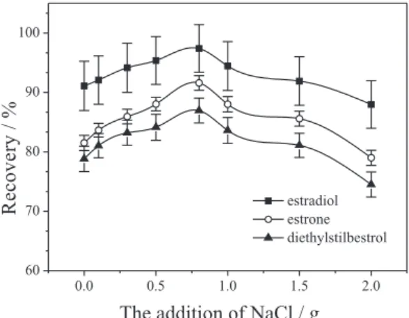 Figure 8. Effect of centrifuging time. Extraction conditions: sample  volume, 10.0 mL spiked with 100 ng mL -1  of each estrogen; sample pH, 7; 