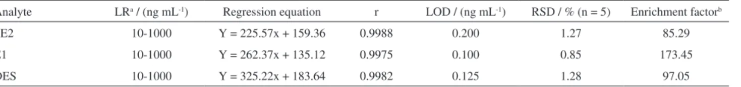 Figure 9. Typical chromatograms of analysis of βE2, E1 and DES in  water samples by direct HPLC-DAD (A) and UASEME-HPLC-DAD (B)