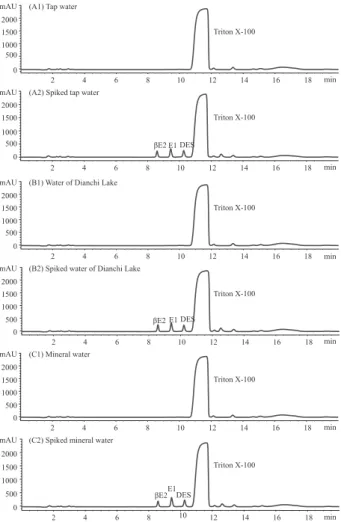 Table 4. Comparison of the developed propcedure with other sample preparation techniques for the determination of estrogens in water