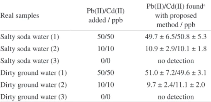 Table 1. Determinationa of Pb(II) and Cd(II) in water samples with paper- paper-based microfluidic device