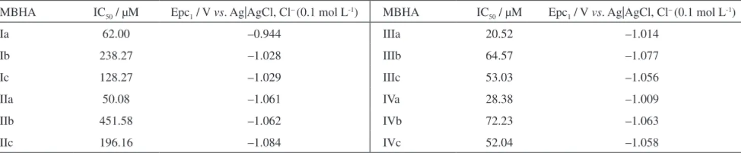 Table 4. Comparison between the 50% inhibitory concentration (IC 50 ) against Leishmania amazonensis and the nitro reduction potential (Epc 1 ) in aprotic  medium (DMF + TBAP 0.1 mol L -1 ), obtained by CV