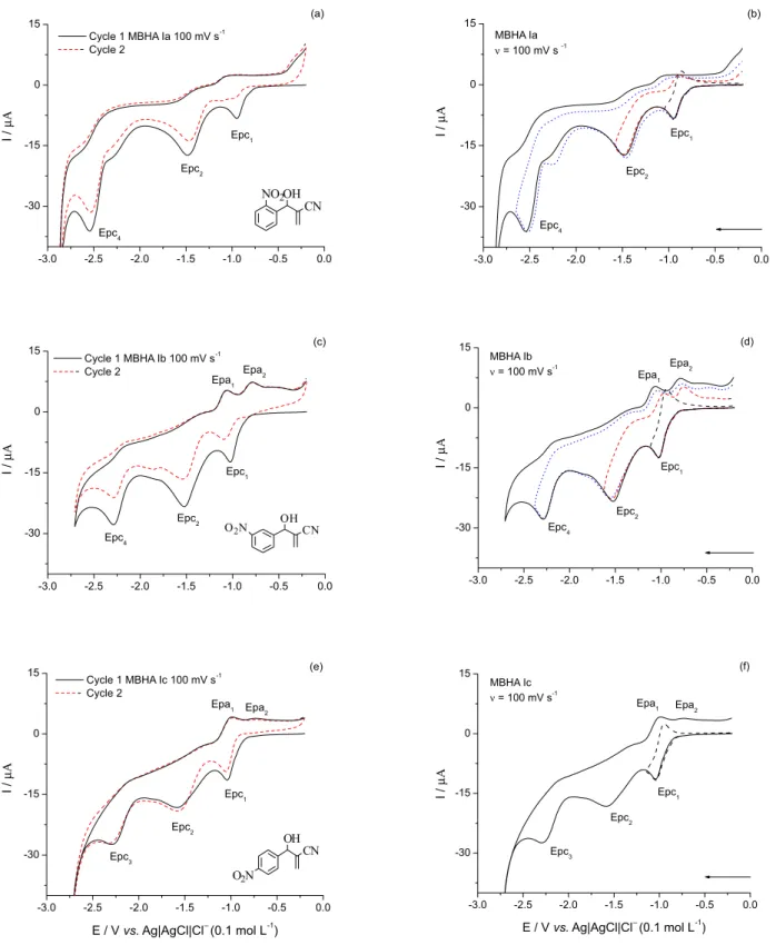 Figure 2. Cyclic voltammograms of MBHA class I (1 mmol L -1 ) in aprotic media (DMF + TBAP 0.1 mol L -1 ), v = 100 mV s -1 