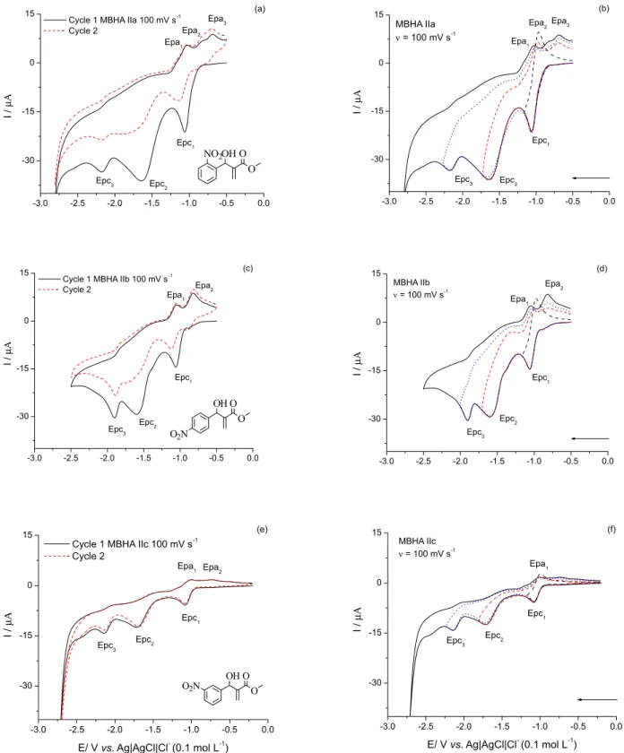 Figure 3. Cyclic voltammograms of MBHA class II (1 mmol L -1 ) in aprotic media (DMF + TBAP 0.1 mol L -1 ), v = 100 mV s -1 