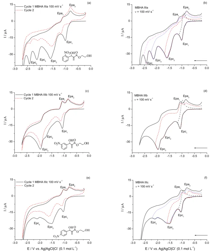 Figure 4. Cyclic voltammograms of MBHA class III (1 mmol L -1 ) in aprotic media (DMF + TBAP 0.1 mol L -1 ), v = 100 mV s -1 