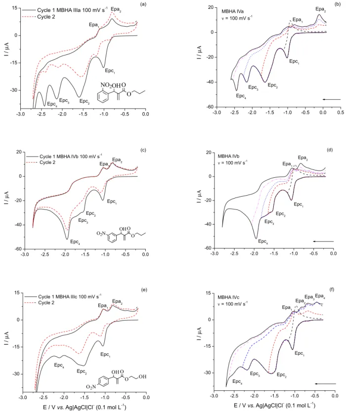 Figure 5. Cyclic voltammograms of MBHA class IV (1 mmol L -1 ) in aprotic media (DMF + TBAP 0.1 mol L -1 ), v = 100 mV s -1 
