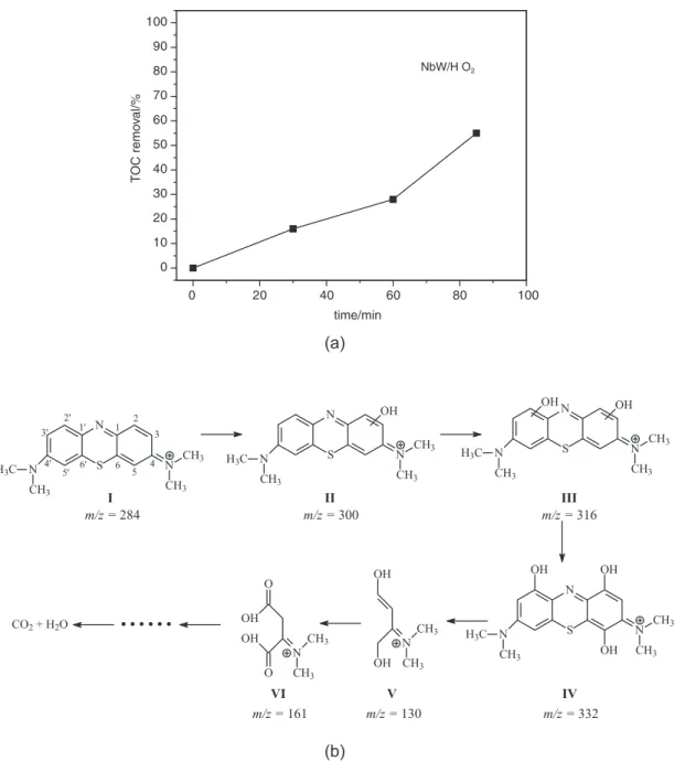 Figure 8. TOC analysis using NbW//H 2 O 2  as catalyst (a) and a scheme with intermediates proposed for the oxidation of methylene blue dye (m/z = 284)  by the catalysts.