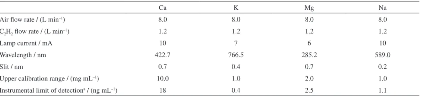 Table 1. The operating conditions for the measurements of Ca and Mg (by FAAS) and K and Na (by FOES)