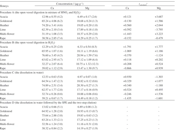 Table 2. The concentrations of Ca and Mg determined by FAAS in the samples of bee honeys prepared using the different sample treatment