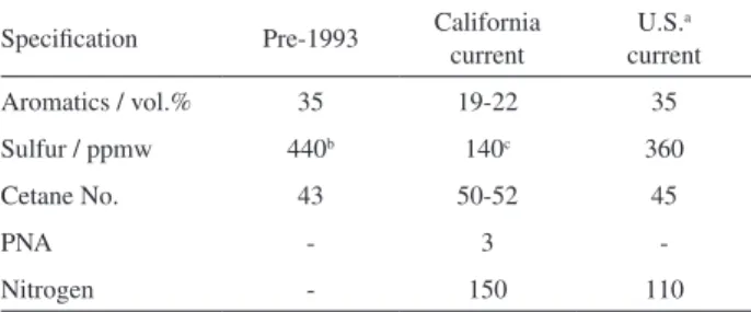 Table 1. Average specifications of reformulated diesel fuel