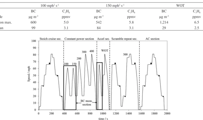 Table 2 summarizes the BC and C 3 H 8  data taken under  the specific power (SP) conditions of 100 and 150 mph 2 s -1  during the constant power and the WOT sections of the  MEC01 emission driving cycle (Figure 1)