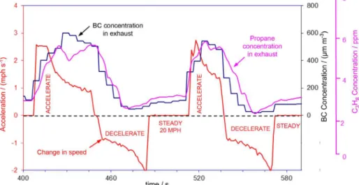 Figure 2. Results of aethalometer BC and FID C 3 H 8  concentrations during the acceleration, deceleration and cruise conditions of the constant power  section of the MEC01 emission driving cycle.