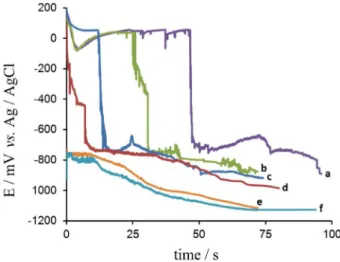 Figure 4 shows the open circuit potential against  time for four samples of aluminium coated with PPy in  3% NaCl aqueous medium: PPy-coated Al with a thickness  of 14, 28, 43 and 57 µm, signed as PPy 14µm , PPy 28µm ,  PPy 43µm  and PPy 57µm  /Al, respect