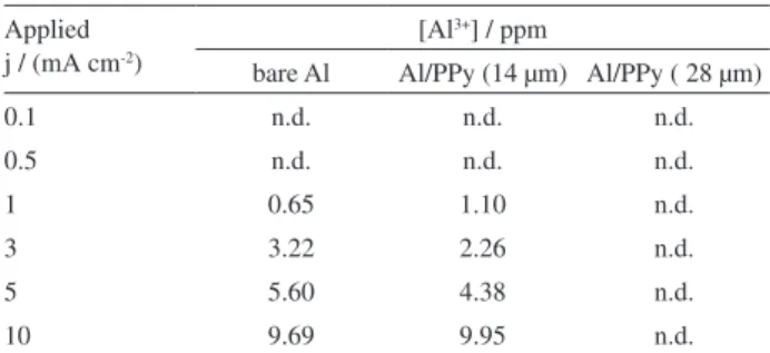 Table 3. Evolution of the Al 3+  concentration in solution with the applied  current density between 0.1 and 10 mA cm -2  during 5 min in 3% NaCl  solution