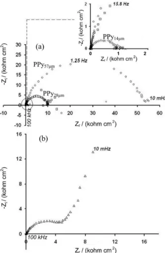 Figure 7. Nyquist plots recorded in 3% NaCl on bare aluminium during  the time.