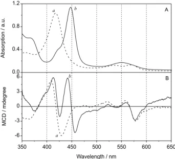 Figure 2. Spectroscopic characteristics of the ferrous CO-complex of  P450CLA. (A) Alectronic absorption spectra of the resting form (a) and  of the ferrous CO-complex of P450CLA (b) and (B) MCD spectrum  of resting form (a) and of the ferrous CO-complex w