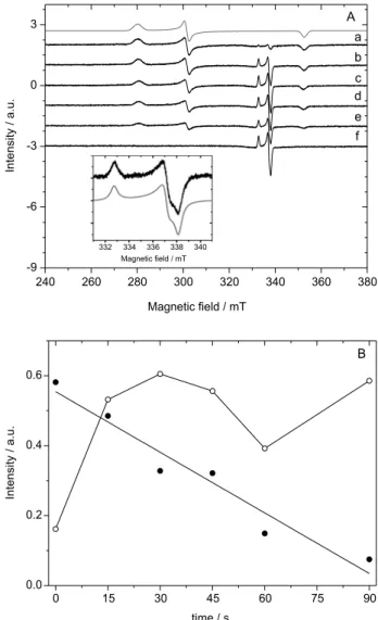 Figure 3 shows that the addition of tert-BuOOH to the  P450CLA solution led to progressive disappearance of the  heme iron EPR signal with concomitant appearance of a  free radical signal (g = 2.0348, 2.0083, 2.0022) assigned  to a peroxyl radical (Figure 
