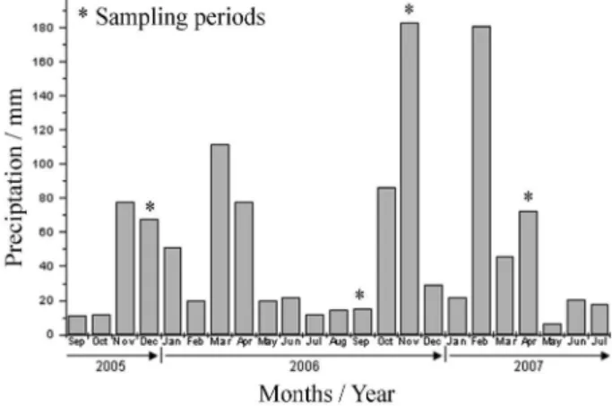 Figure 1. Average monthly distribution of rainfall in the region during  the sampling period.