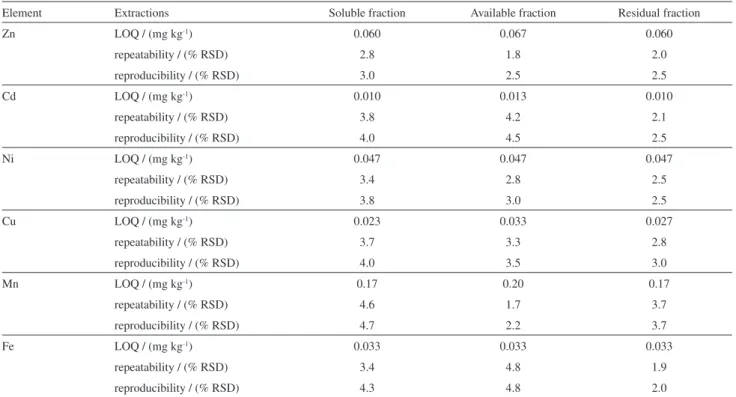 Table 1. Limit of quantification (LOQ) and precision of method