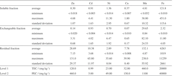 Table 2 presents the average, minimum and maximum  concentrations of Zn, Cd, Ni, Cu, Mn and Fe determined  in each one of the three sediment fractions (soluble,  exchangeable and residual).