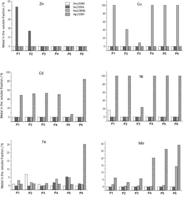 Figure 3. Graphs of the percentages of soluble Zn, Cd, Ni, Cu, Mn and Fe in the sediments.