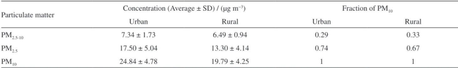 Table 1. Average concentrations (µg m −3 ) of particulate matter in urban and rural sites