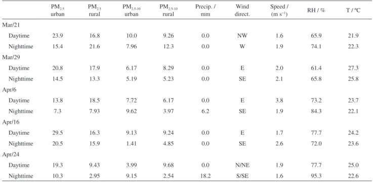 Table 2. Average concentrations of fine (PM 2.5 ) and coarse (PM 2.5−10 ) particulate matter in µg m −3  and set of meteorological data in sampling period (daytime  and nighttime) in urban and rural sites