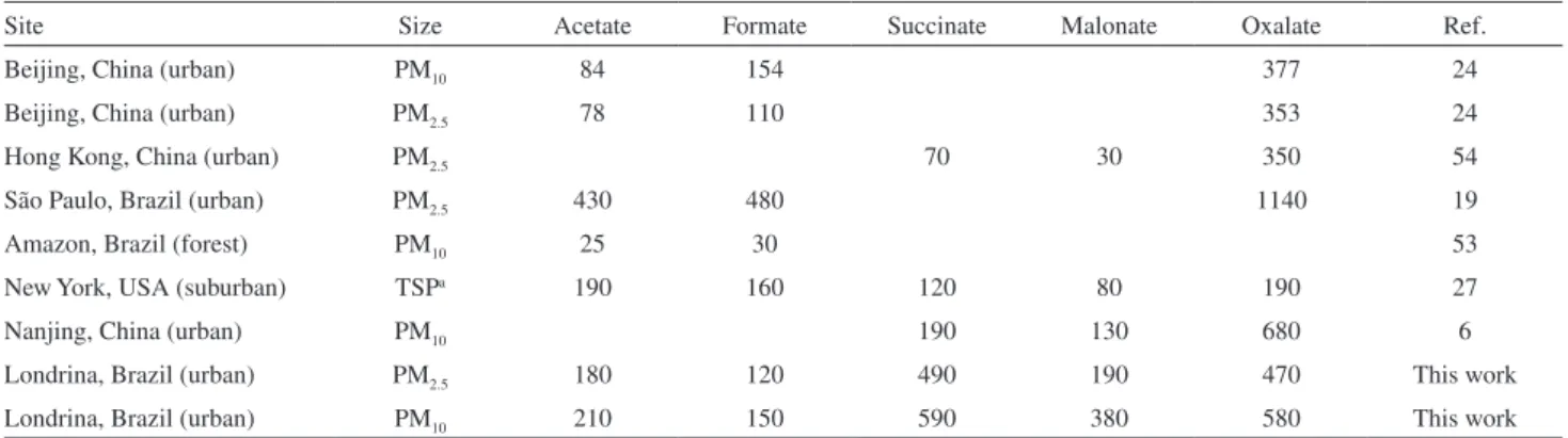Table 4. Average concentration of carboxylic acids (ng m −3 ) measured at various sampling sites around the world in recent years