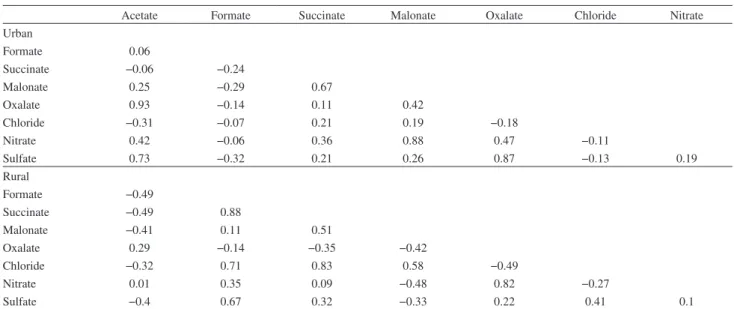 Table 5. Correlation coefficients between carboxylic acids and inorganic salts in urban and rural sites