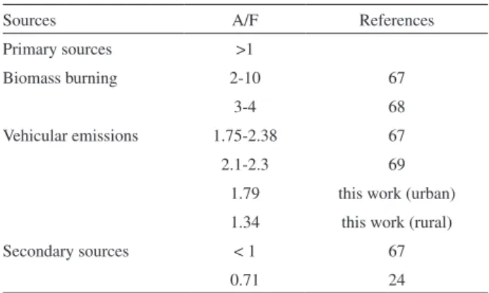 Table 6. Ratio of acetate to formate ion (A/F) from different sources