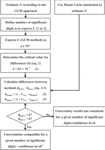 Figure 1. Summary of steps recommend by BIPM to compare uncertainty  results estimated by GUM and Monte Carlo methods, where U is the  expanded uncertainty; a is a number with n integer digits; r is an integer; 