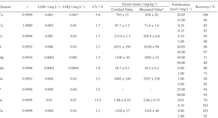 Table 2. Performance characteristics of the method for determining bee pollen mineral elements 