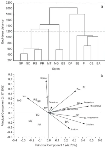Figure 2. Dendogram (a) and principal components 1 and 2 (b) obtained  from mean composition of mineral elements in 154 dehydrated bee  pollen samples from 11 Brazilian states and the Federal District