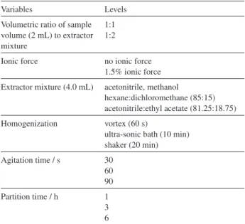 Table 1. Variables evaluated in the univariate optimization process of  the LLE-LTP of carbamates in grape juice and chocolate milk samples
