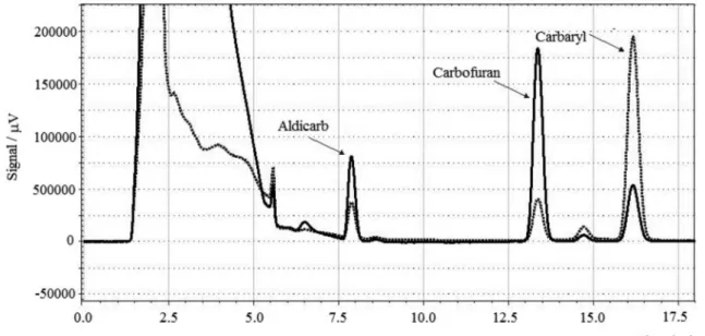 Figure 6. Chromatograms of one extract obtained from grape juice samples to which the commercial carbamates were added and analyzed at 195 (–––) and  213 nm (------).